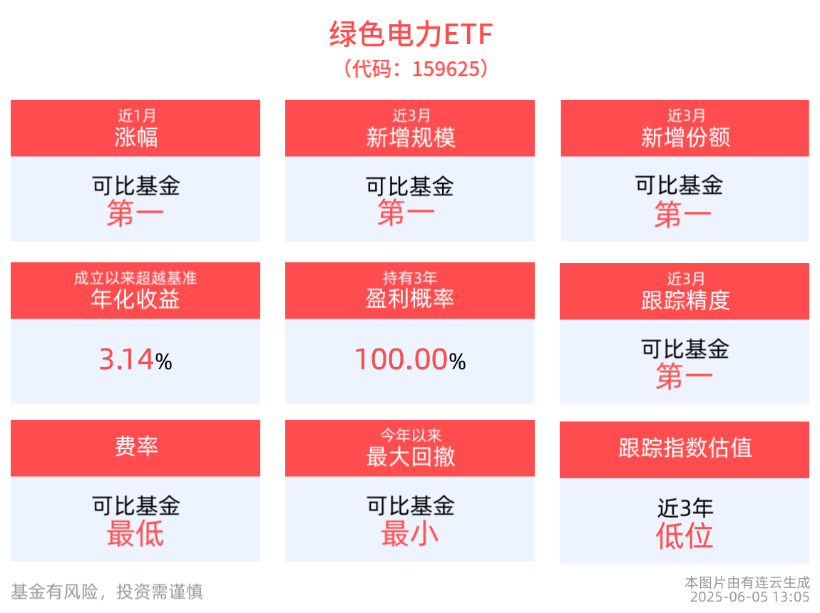 政策推動新能源參與電力市場，綠色電力ETF(159625)近3月新增規(guī)模、份額同類第一！:電力能源
