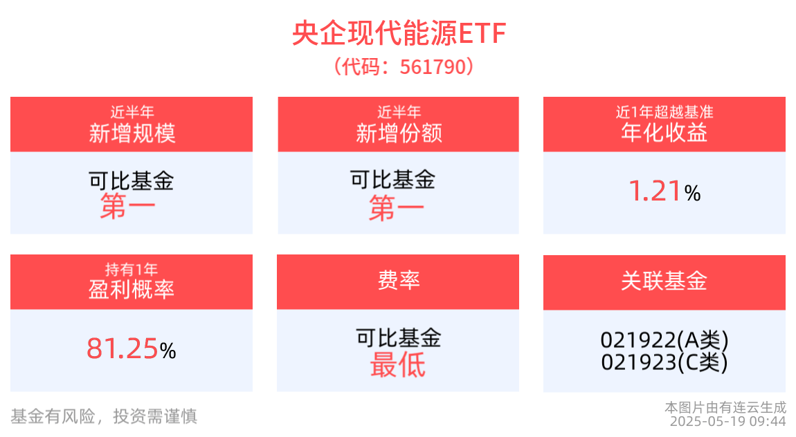 電力市場化不斷加深，央企現(xiàn)代能源，電投能源領漲:電力能源